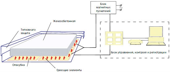 Станция для прогрева бетона